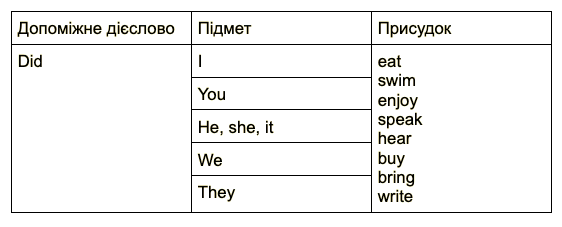 Правила и примеры применения Past Simple
