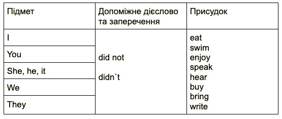Правила и примеры применения Past Simple