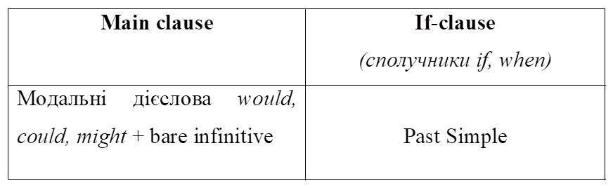 Zero Conditional в английском