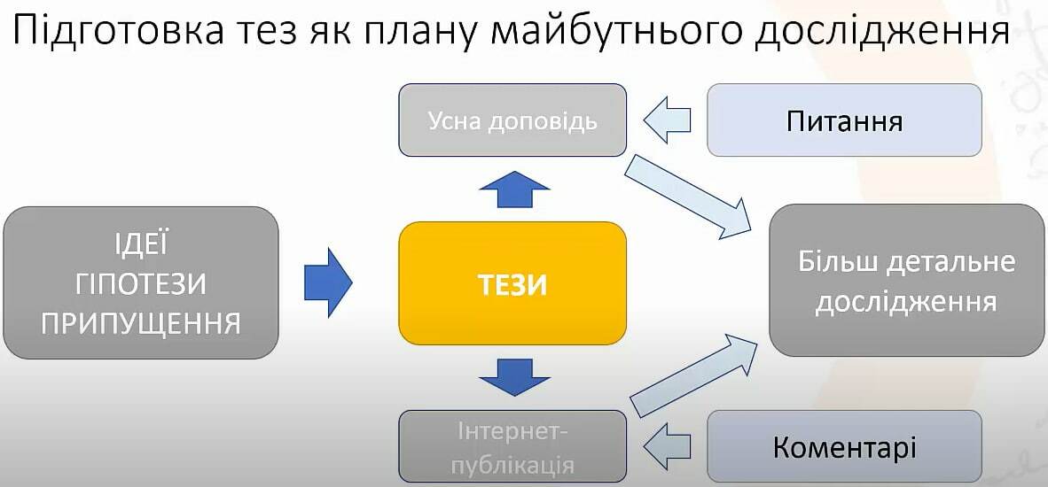як написати та оформити доповідь