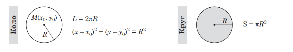 Формули кола та круга