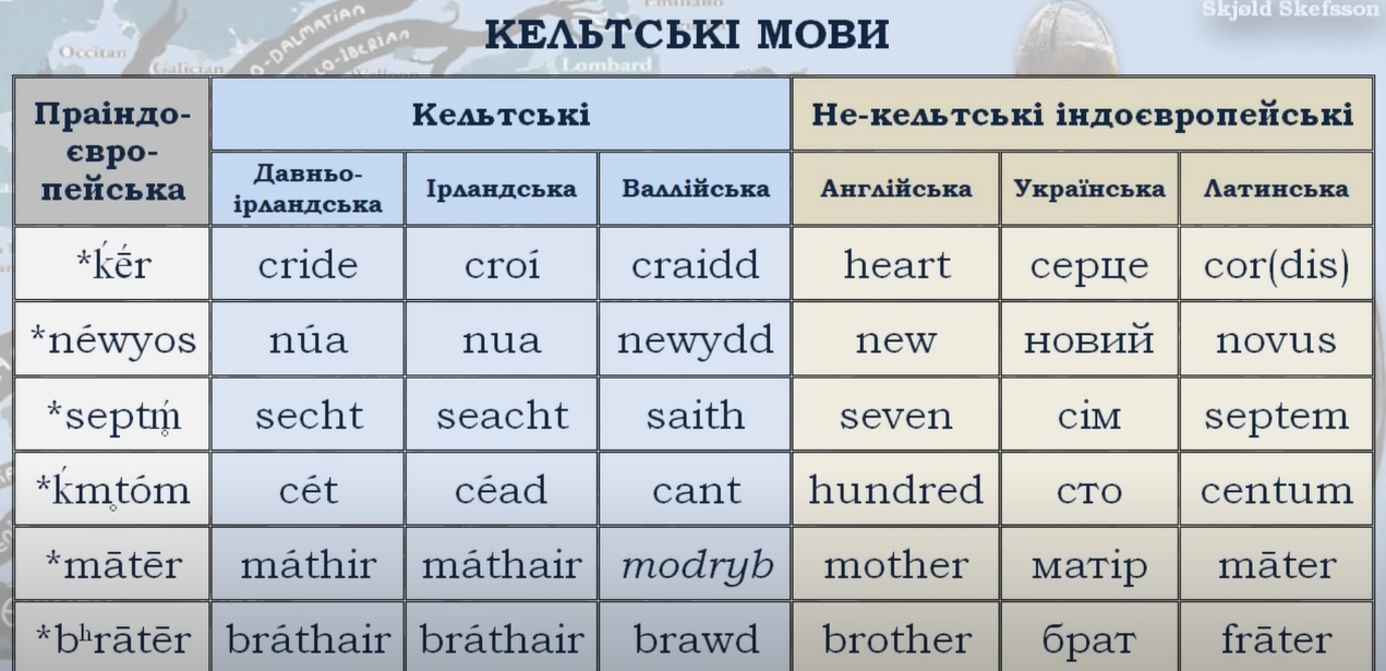 Кельтські мови