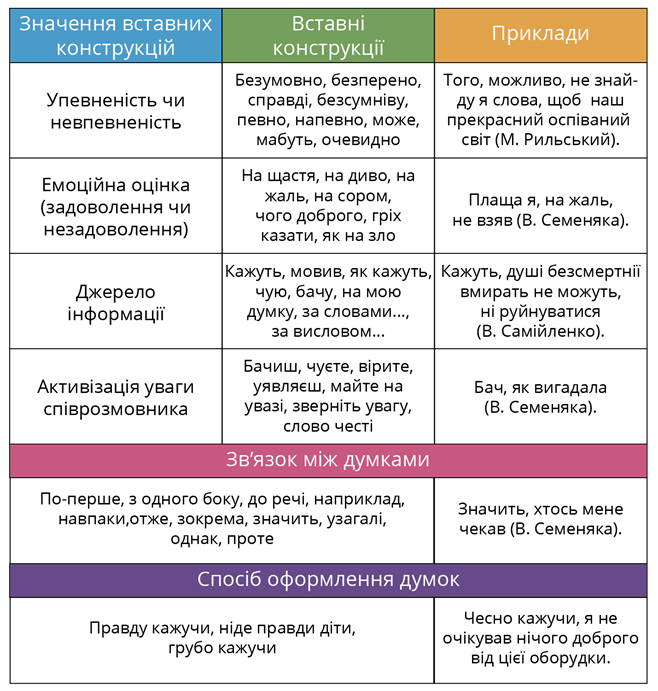 Види вставних слів