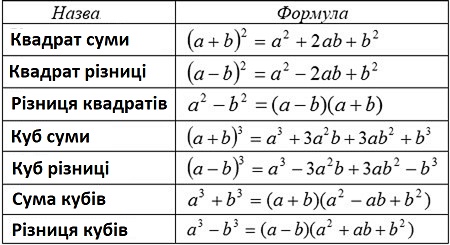 Формули скороченого множення