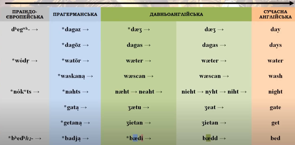 Етапи давньоанглійського періоду