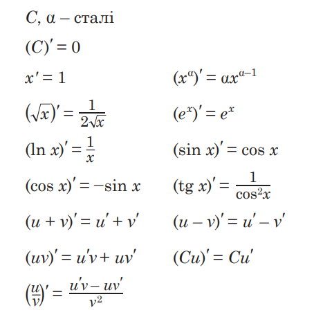 Производная функции