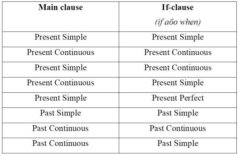 Zero Conditional в английском