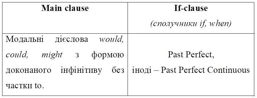 Zero Conditional в английском