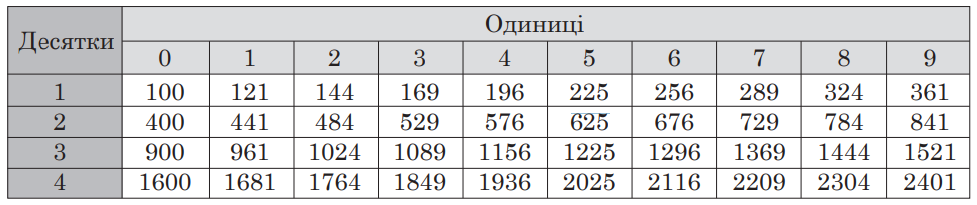 Таблиця квадратів