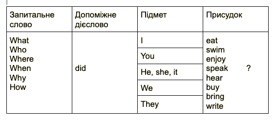 Правила и примеры применения Past Simple