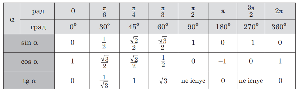 Функції деяких кутів