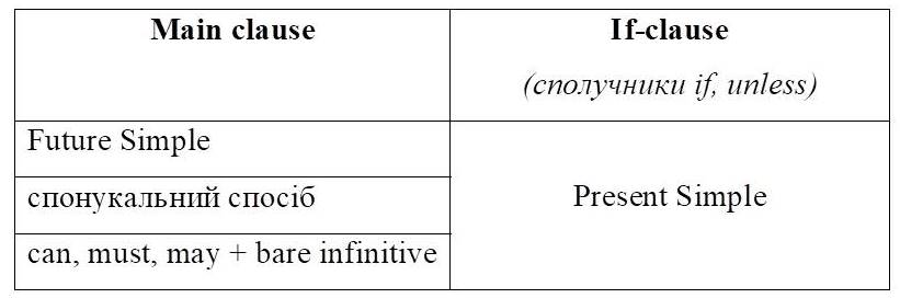 Zero Conditional в английском